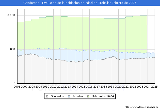 Evolucin Afiliados a la Seguridad Social, parados y poblacin en edad de trabajar para el Municipio de Gondomar hasta Febrero del 2025.