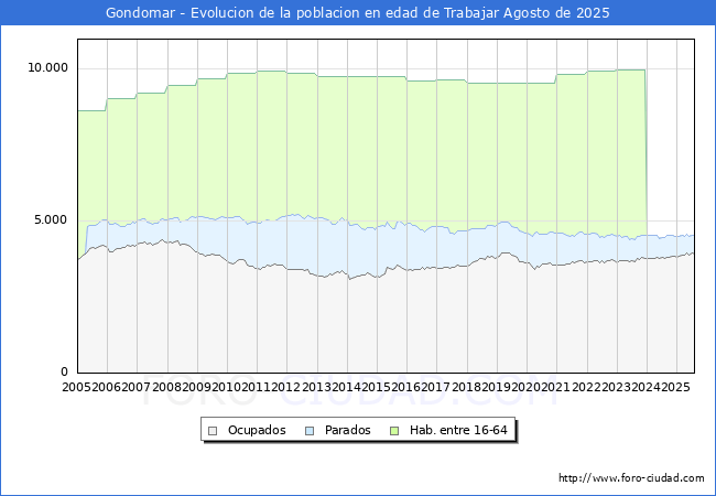 Evoluci�n Afiliados a la Seguridad Social, parados y poblaci�n en edad de trabajar para el Municipio de Gondomar hasta Agosto del 2025.