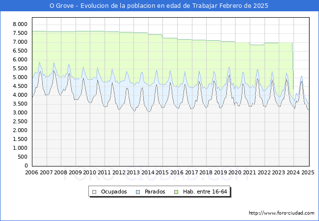 Evolucin Afiliados a la Seguridad Social, parados y poblacin en edad de trabajar para el Municipio de O Grove hasta Febrero del 2025.