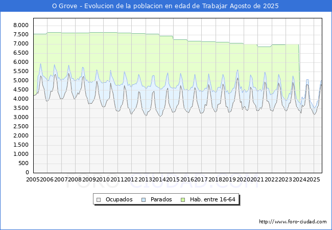 Evolucin Afiliados a la Seguridad Social, parados y poblacin en edad de trabajar para el Municipio de O Grove hasta Agosto del 2025.