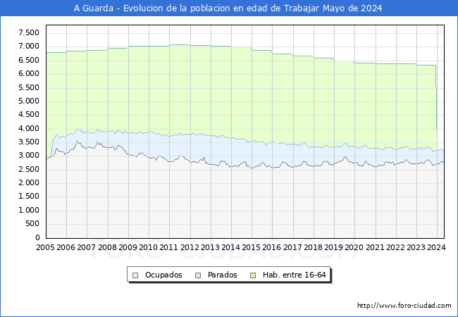 Evolucin Afiliados a la Seguridad Social, parados y poblacin en edad de trabajar para el Municipio de A Guarda hasta Mayo del 2024.