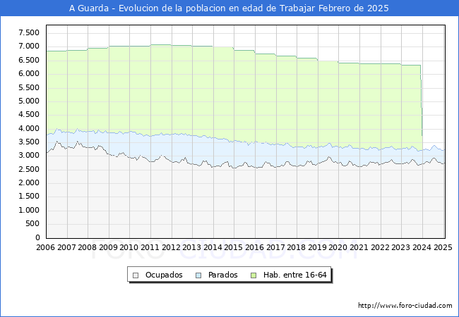 Evolucin Afiliados a la Seguridad Social, parados y poblacin en edad de trabajar para el Municipio de A Guarda hasta Febrero del 2025.