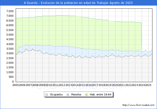 Evolucin Afiliados a la Seguridad Social, parados y poblacin en edad de trabajar para el Municipio de A Guarda hasta Agosto del 2025.