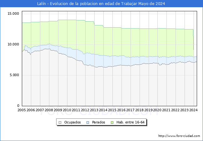 Evolucin Afiliados a la Seguridad Social, parados y poblacin en edad de trabajar para el Municipio de Laln hasta Mayo del 2024.