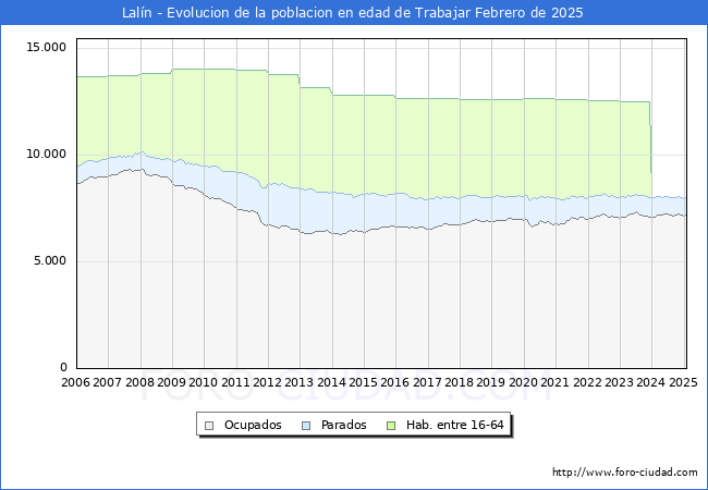 Evolucin Afiliados a la Seguridad Social, parados y poblacin en edad de trabajar para el Municipio de Laln hasta Febrero del 2025.