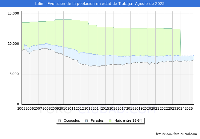 Evoluci�n Afiliados a la Seguridad Social, parados y poblaci�n en edad de trabajar para el Municipio de Lal�n hasta Agosto del 2025.