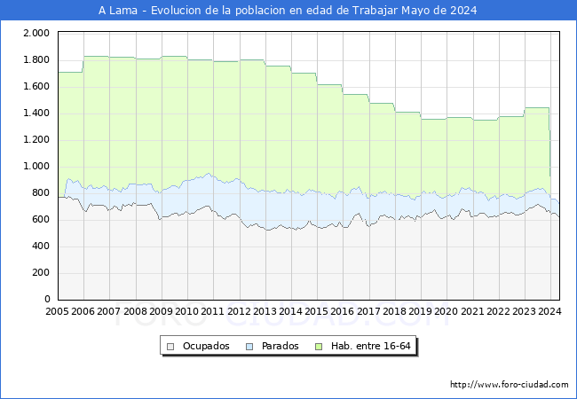 Evolucin Afiliados a la Seguridad Social, parados y poblacin en edad de trabajar para el Municipio de A Lama hasta Mayo del 2024.