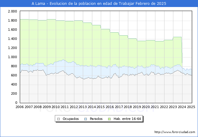 Evolucin Afiliados a la Seguridad Social, parados y poblacin en edad de trabajar para el Municipio de A Lama hasta Febrero del 2025.