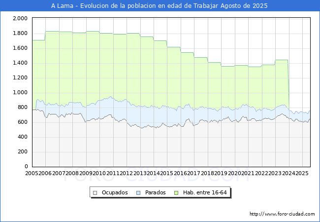 Evoluci�n Afiliados a la Seguridad Social, parados y poblaci�n en edad de trabajar para el Municipio de A Lama hasta Agosto del 2025.