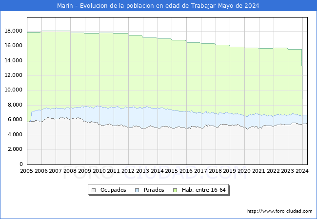 Evolucin Afiliados a la Seguridad Social, parados y poblacin en edad de trabajar para el Municipio de Marn hasta Mayo del 2024.