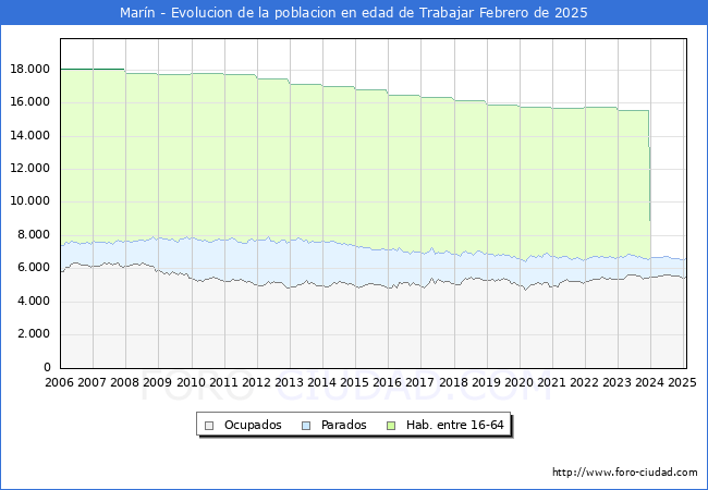 Evolucin Afiliados a la Seguridad Social, parados y poblacin en edad de trabajar para el Municipio de Marn hasta Febrero del 2025.