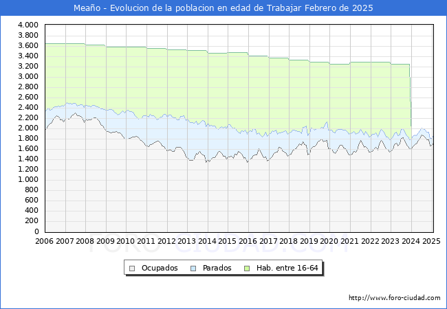 Evolucin Afiliados a la Seguridad Social, parados y poblacin en edad de trabajar para el Municipio de Meao hasta Febrero del 2025.