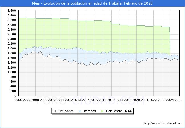 Evolucin Afiliados a la Seguridad Social, parados y poblacin en edad de trabajar para el Municipio de Meis hasta Febrero del 2025.