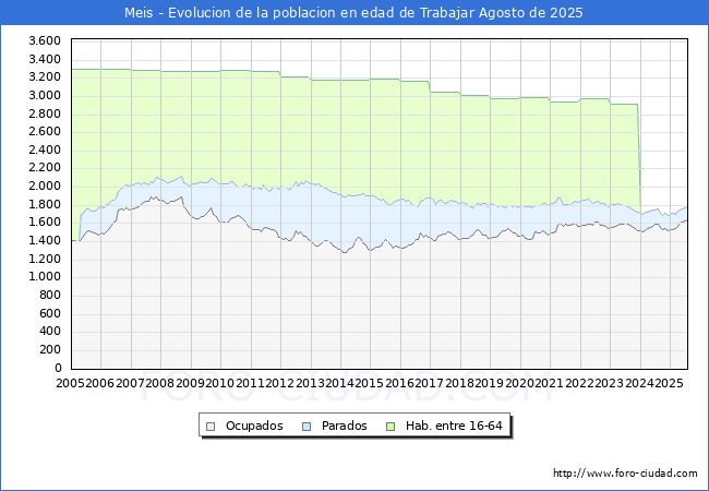 Evoluci�n Afiliados a la Seguridad Social, parados y poblaci�n en edad de trabajar para el Municipio de Meis hasta Agosto del 2025.