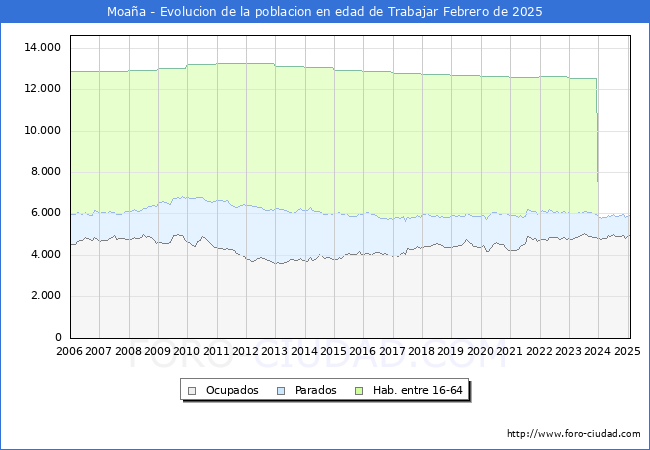 Evolucin Afiliados a la Seguridad Social, parados y poblacin en edad de trabajar para el Municipio de Moaa hasta Febrero del 2025.