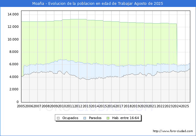 Evolucin Afiliados a la Seguridad Social, parados y poblacin en edad de trabajar para el Municipio de Moaa hasta Agosto del 2025.