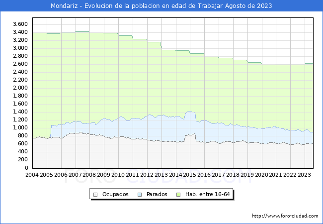 Evolucin Afiliados a la Seguridad Social, parados y poblacin en edad de trabajar para el Municipio de Mondariz hasta Agosto del 2023.
