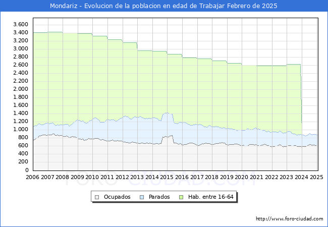 Evolucin Afiliados a la Seguridad Social, parados y poblacin en edad de trabajar para el Municipio de Mondariz hasta Febrero del 2025.