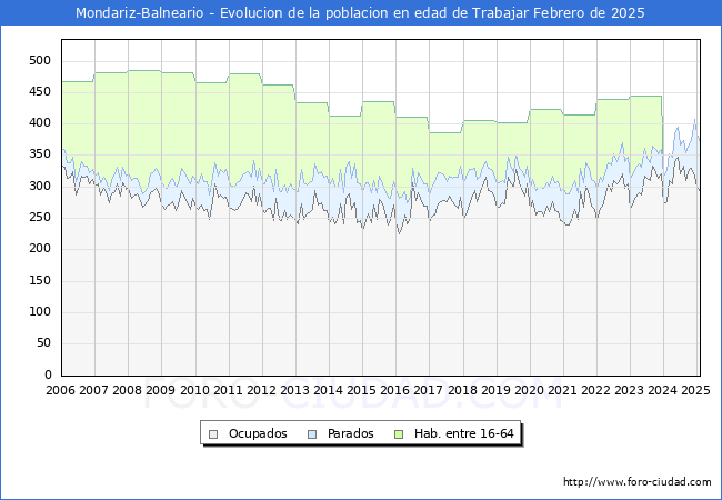 Evolucin Afiliados a la Seguridad Social, parados y poblacin en edad de trabajar para el Municipio de Mondariz-Balneario hasta Febrero del 2025.