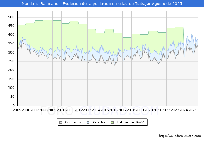 Evolucin Afiliados a la Seguridad Social, parados y poblacin en edad de trabajar para el Municipio de Mondariz-Balneario hasta Agosto del 2025.