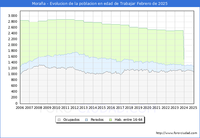Evolucin Afiliados a la Seguridad Social, parados y poblacin en edad de trabajar para el Municipio de Moraa hasta Febrero del 2025.