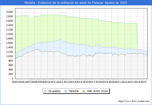 Evolucin Afiliados a la Seguridad Social, parados y poblacin en edad de trabajar para el Municipio de Moraa hasta Agosto del 2025.