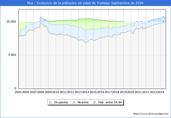 Evolucin Afiliados a la Seguridad Social, parados y poblacin en edad de trabajar para el Municipio de Mos hasta Septiembre del 2024.