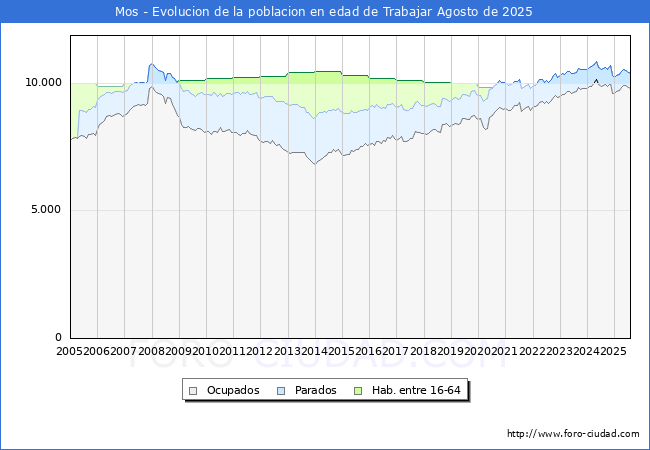 Evoluci�n Afiliados a la Seguridad Social, parados y poblaci�n en edad de trabajar para el Municipio de Mos hasta Agosto del 2025.