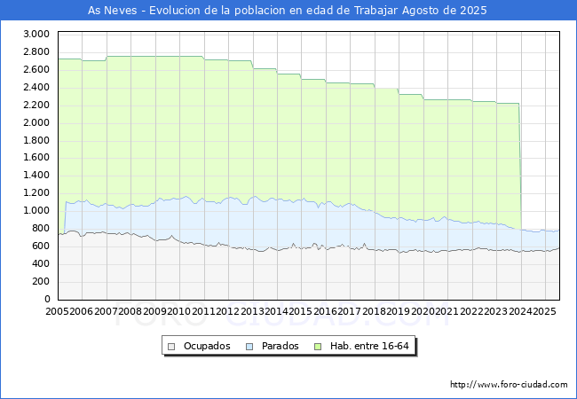 Evolucin Afiliados a la Seguridad Social, parados y poblacin en edad de trabajar para el Municipio de As Neves hasta Agosto del 2025.