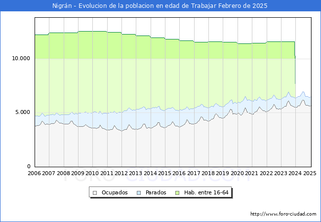 Evolucin Afiliados a la Seguridad Social, parados y poblacin en edad de trabajar para el Municipio de Nigrn hasta Febrero del 2025.