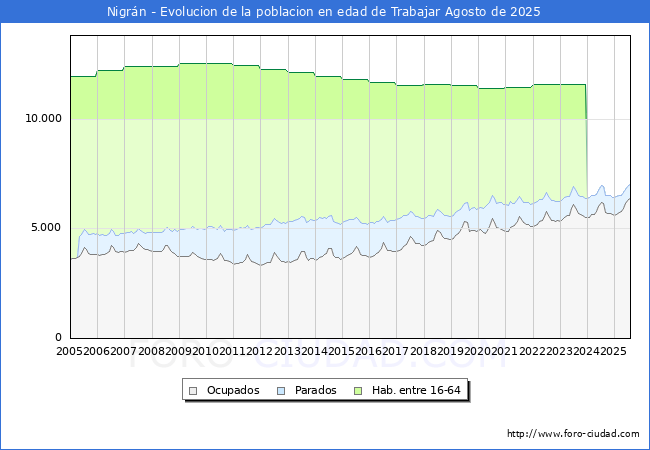 Evoluci�n Afiliados a la Seguridad Social, parados y poblaci�n en edad de trabajar para el Municipio de Nigr�n hasta Agosto del 2025.