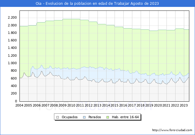 Evolucin Afiliados a la Seguridad Social, parados y poblacin en edad de trabajar para el Municipio de Oia hasta Agosto del 2023.