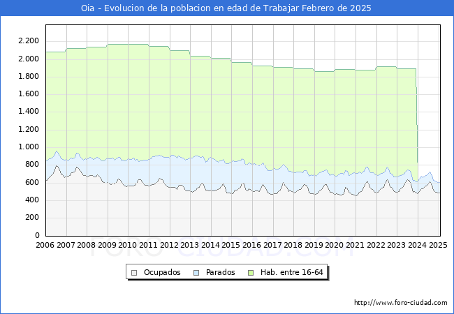 Evolucin Afiliados a la Seguridad Social, parados y poblacin en edad de trabajar para el Municipio de Oia hasta Febrero del 2025.