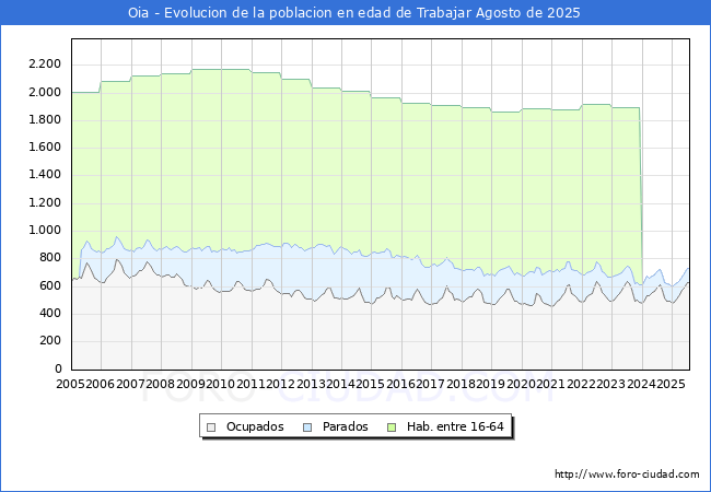 Evolucin Afiliados a la Seguridad Social, parados y poblacin en edad de trabajar para el Municipio de Oia hasta Agosto del 2025.