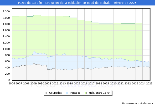 Evolucin Afiliados a la Seguridad Social, parados y poblacin en edad de trabajar para el Municipio de Pazos de Borbn hasta Febrero del 2025.