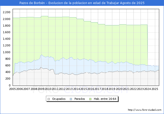 Evoluci�n Afiliados a la Seguridad Social, parados y poblaci�n en edad de trabajar para el Municipio de Pazos de Borb�n hasta Agosto del 2025.