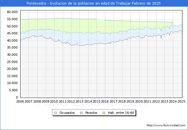 Evolucin Afiliados a la Seguridad Social, parados y poblacin en edad de trabajar para el Municipio de Pontevedra hasta Febrero del 2025.