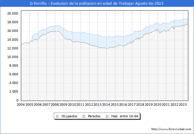 Evolucin Afiliados a la Seguridad Social, parados y poblacin en edad de trabajar para el Municipio de O Porrio hasta Agosto del 2023.