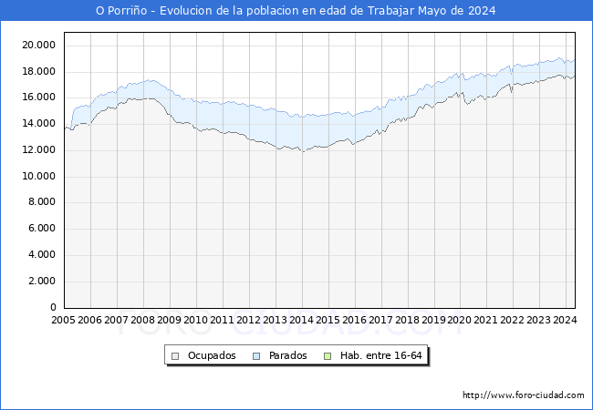 Evolucin Afiliados a la Seguridad Social, parados y poblacin en edad de trabajar para el Municipio de O Porrio hasta Mayo del 2024.