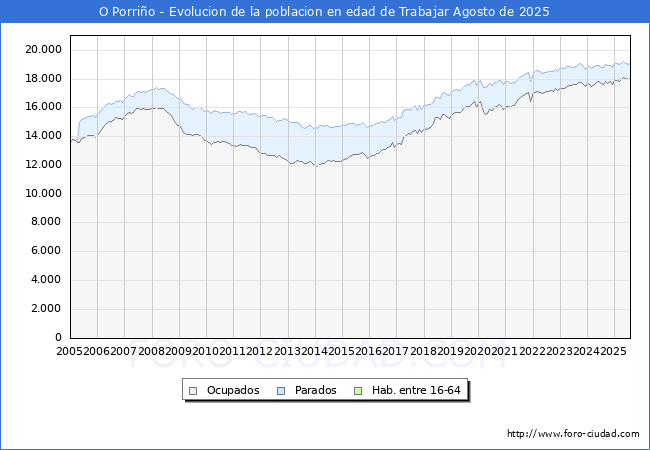 Evolucin Afiliados a la Seguridad Social, parados y poblacin en edad de trabajar para el Municipio de O Porrio hasta Agosto del 2025.