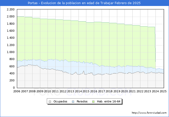 Evolucin Afiliados a la Seguridad Social, parados y poblacin en edad de trabajar para el Municipio de Portas hasta Febrero del 2025.