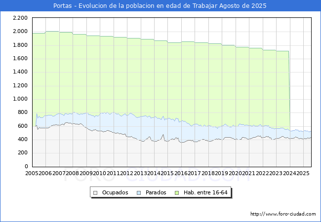 Evoluci�n Afiliados a la Seguridad Social, parados y poblaci�n en edad de trabajar para el Municipio de Portas hasta Agosto del 2025.