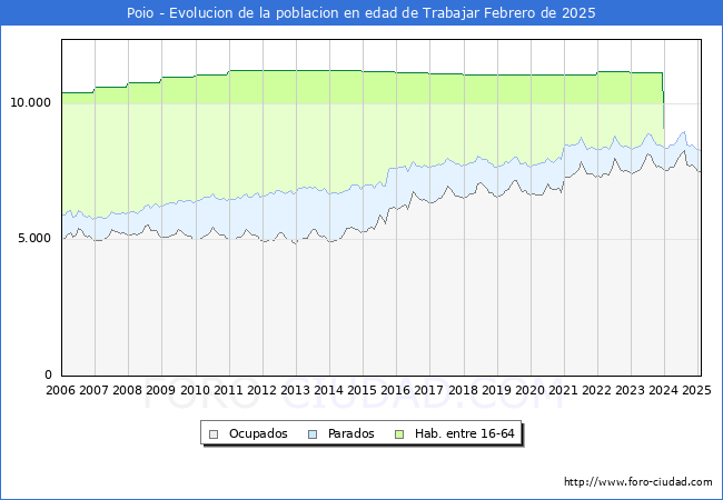 Evolucin Afiliados a la Seguridad Social, parados y poblacin en edad de trabajar para el Municipio de Poio hasta Febrero del 2025.