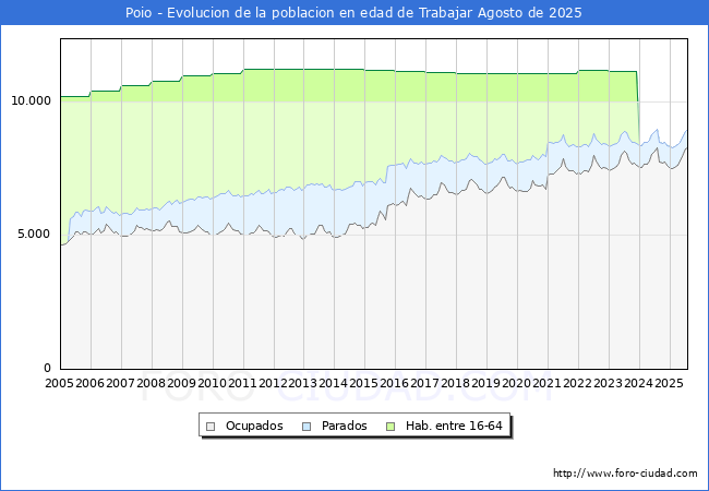 Evolucin Afiliados a la Seguridad Social, parados y poblacin en edad de trabajar para el Municipio de Poio hasta Agosto del 2025.
