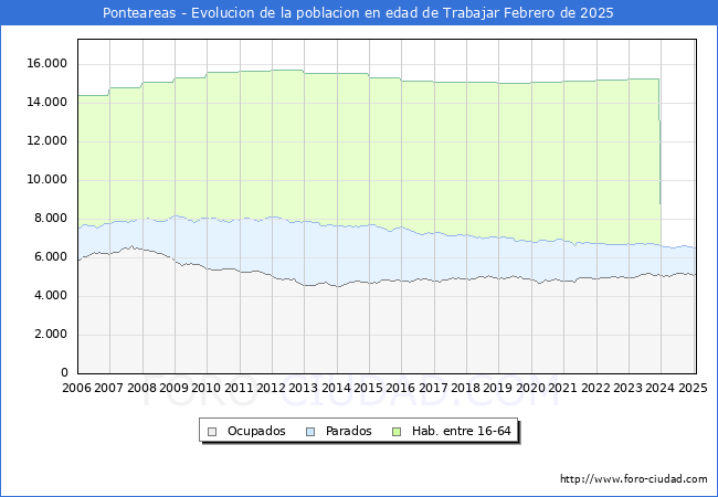 Evolucin Afiliados a la Seguridad Social, parados y poblacin en edad de trabajar para el Municipio de Ponteareas hasta Febrero del 2025.