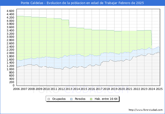 Evolucin Afiliados a la Seguridad Social, parados y poblacin en edad de trabajar para el Municipio de Ponte Caldelas hasta Febrero del 2025.