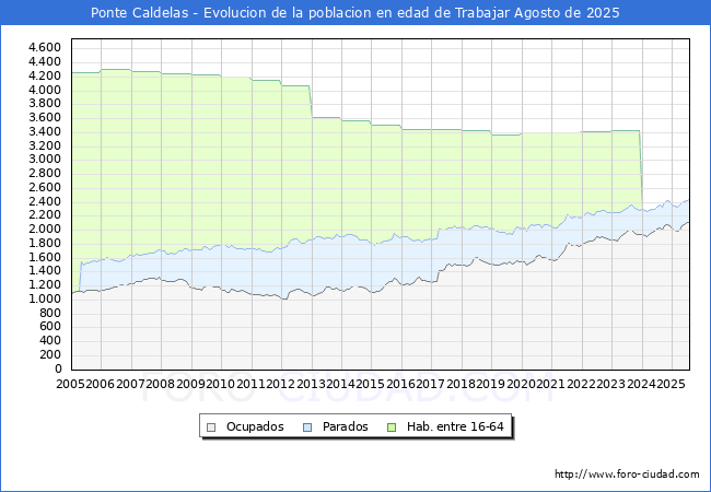 Evolucin Afiliados a la Seguridad Social, parados y poblacin en edad de trabajar para el Municipio de Ponte Caldelas hasta Agosto del 2025.