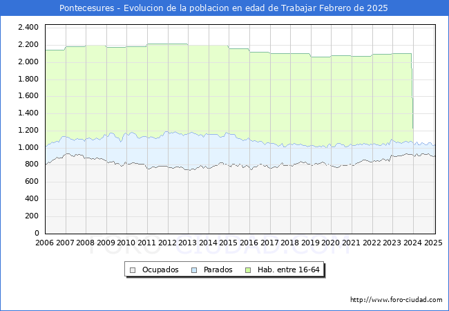 Evolucin Afiliados a la Seguridad Social, parados y poblacin en edad de trabajar para el Municipio de Pontecesures hasta Febrero del 2025.
