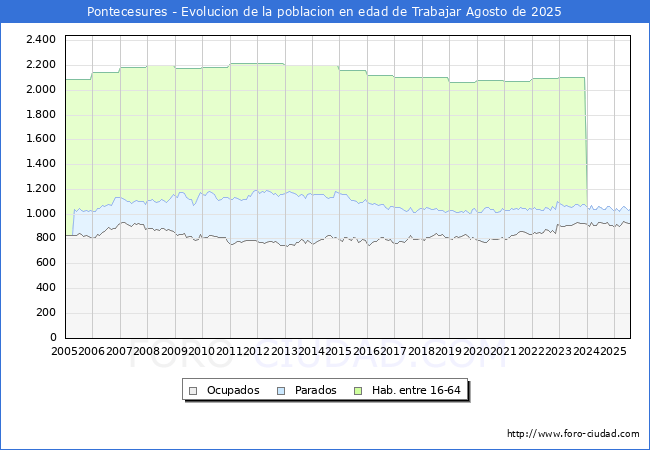 Evolucin Afiliados a la Seguridad Social, parados y poblacin en edad de trabajar para el Municipio de Pontecesures hasta Agosto del 2025.
