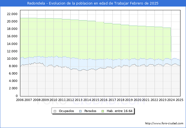 Evolucin Afiliados a la Seguridad Social, parados y poblacin en edad de trabajar para el Municipio de Redondela hasta Febrero del 2025.